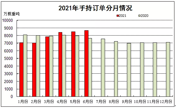 2021年上半年船舶工業(yè)經濟運行分析