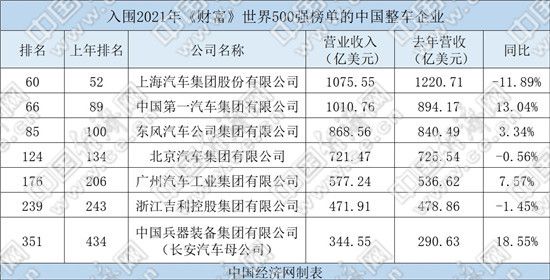 一汽排名直逼上汽 "世界500強(qiáng)"中國車企再占7席