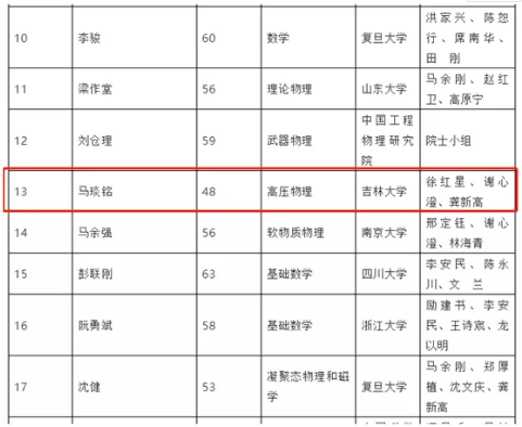 中科院院士增選初步候選人名單公布！超硬材料專家馬琰銘入圍