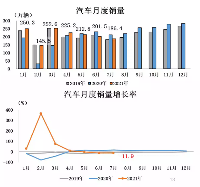 2021年7月汽車產(chǎn)銷繼續(xù)下降 商用車環(huán)同比大幅下降