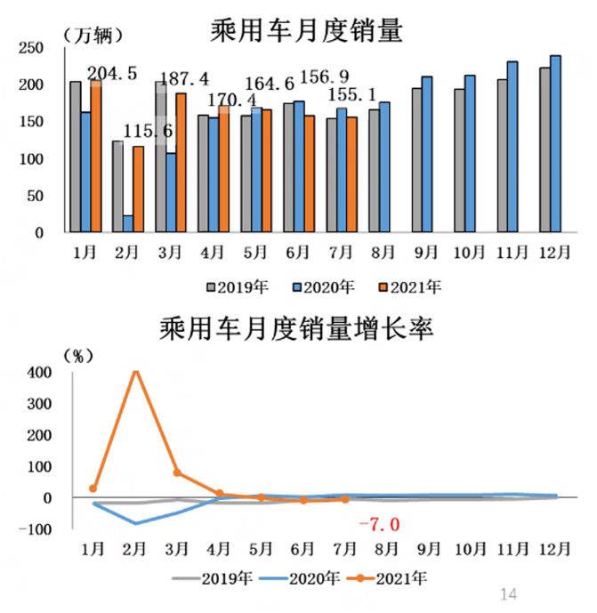 2021年7月汽車產(chǎn)銷繼續(xù)下降 商用車環(huán)同比大幅下降