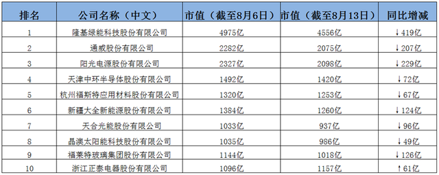 一周蒸發(fā)過(guò)千億，下半年光伏企業(yè)將走向何方？