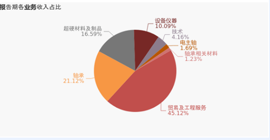 國(guó)機(jī)精工上半年財(cái)報(bào)出爐 超硬材料及制品業(yè)務(wù)營(yíng)收2.77億元