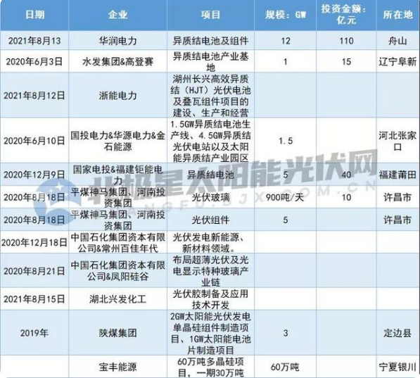 華潤攜110億元高調(diào)進(jìn)場(chǎng) 央國企開辟光伏制造新戰(zhàn)場(chǎng)！