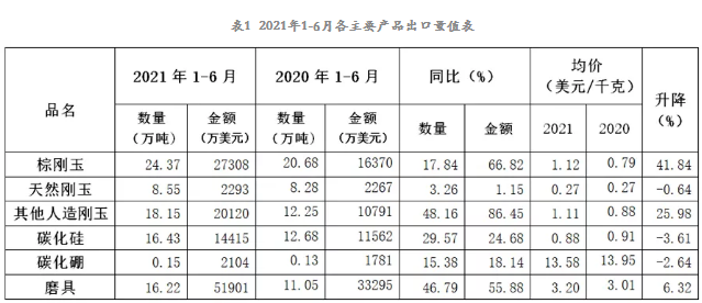 2021年上半年磨料磨具行業(yè)情況簡析