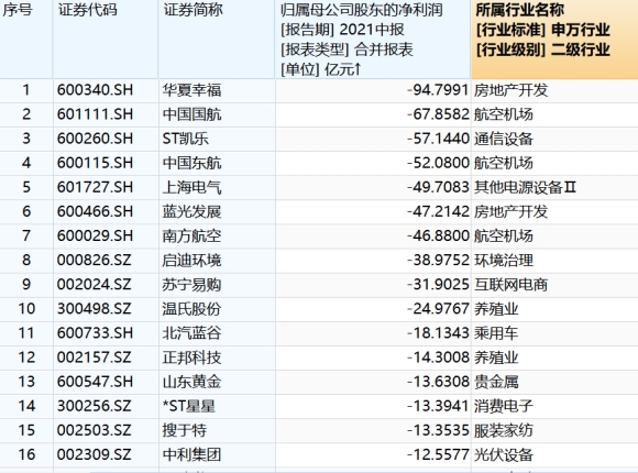 半年報十大“虧損王”出爐！最多虧了近百億