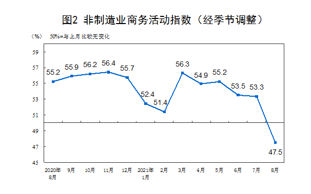 國家統(tǒng)計局：8月制造業(yè)采購經(jīng)理指數(shù)為50.1%