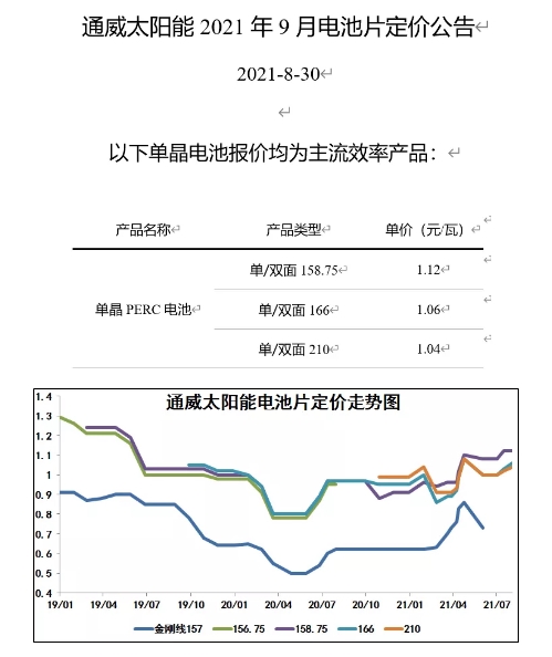 211元/kg！多晶硅價(jià)格再漲！
