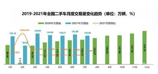 8月汽車流通行業(yè)呈反常態(tài)，謹(jǐn)慎期待“金九銀十”