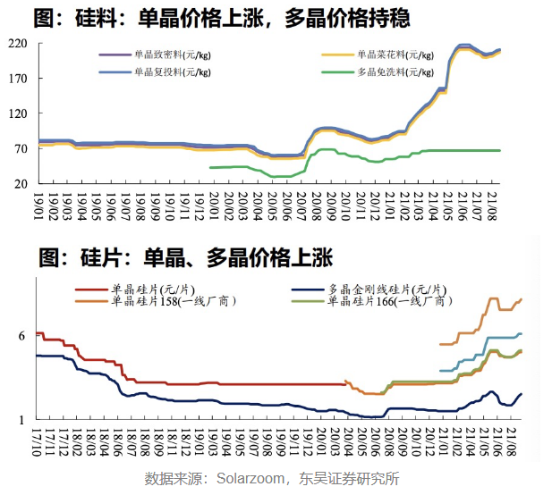 九月光伏全產(chǎn)業(yè)鏈量價(jià)齊升，需求強(qiáng)勁大超分析師預(yù)期