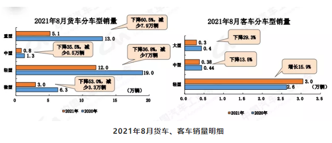 “芯荒”加劇致8月車(chē)市持續(xù)下行 商用車(chē)產(chǎn)銷(xiāo)大幅下滑