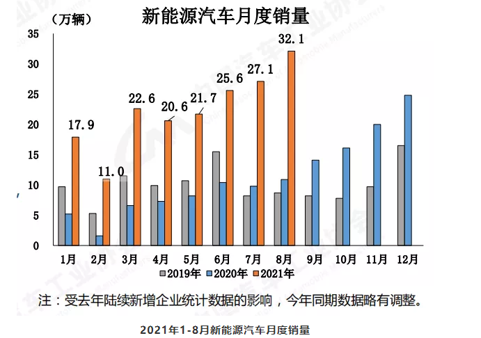 “芯荒”加劇致8月車(chē)市持續(xù)下行 商用車(chē)產(chǎn)銷(xiāo)大幅下滑