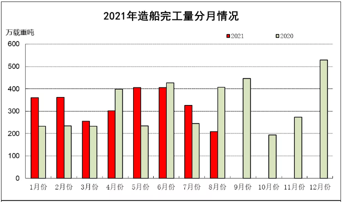 2021年1~8月船舶工業(yè)經(jīng)濟運行情況