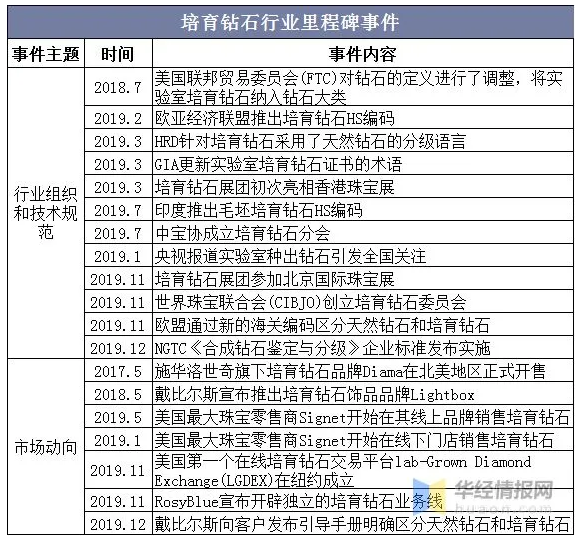 2020年中國培育鉆石市場現(xiàn)狀，培育鉆石越來越被市場所認(rèn)可