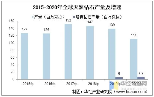 2020年中國培育鉆石市場現(xiàn)狀，培育鉆石越來越被市場所認(rèn)可