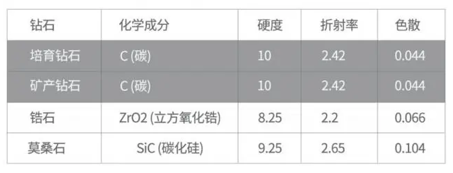 “人造”的鉆石從爭議轉(zhuǎn)向共識(shí) 珠寶業(yè)也逃不過“真香定律”