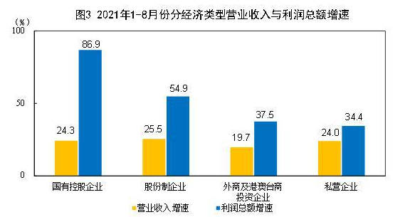 統(tǒng)計(jì)局：1—8月份全國(guó)規(guī)模以上工業(yè)企業(yè)利潤(rùn)同比增長(zhǎng)49.5%