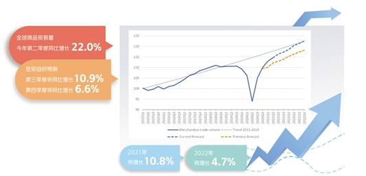 全球貿(mào)易反彈好于預(yù)期 WTO預(yù)計今年增長10.8%
