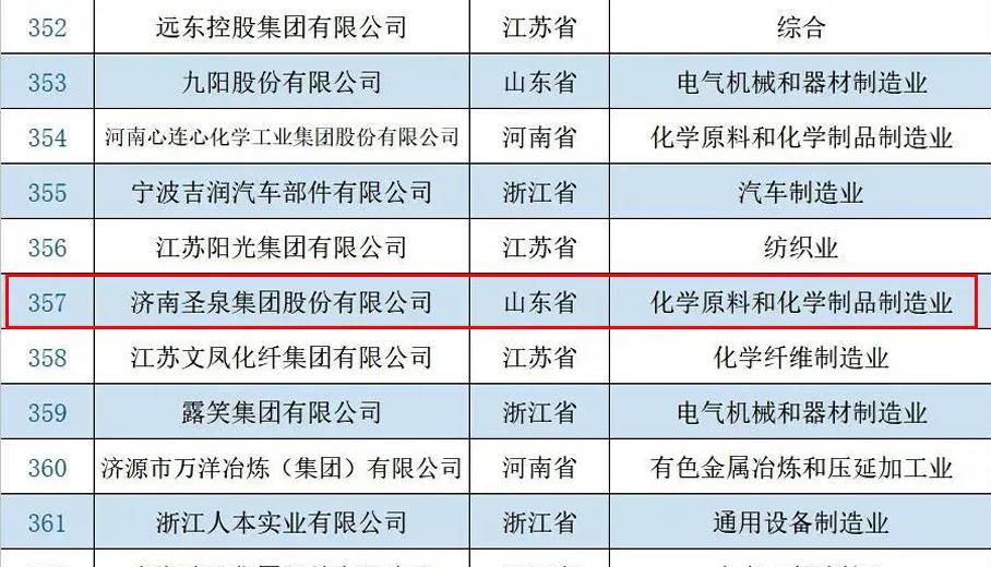 圣泉集團入選“2021民營企業(yè)研發(fā)投入500家”“2021民營企業(yè)發(fā)明專利500家”榜單