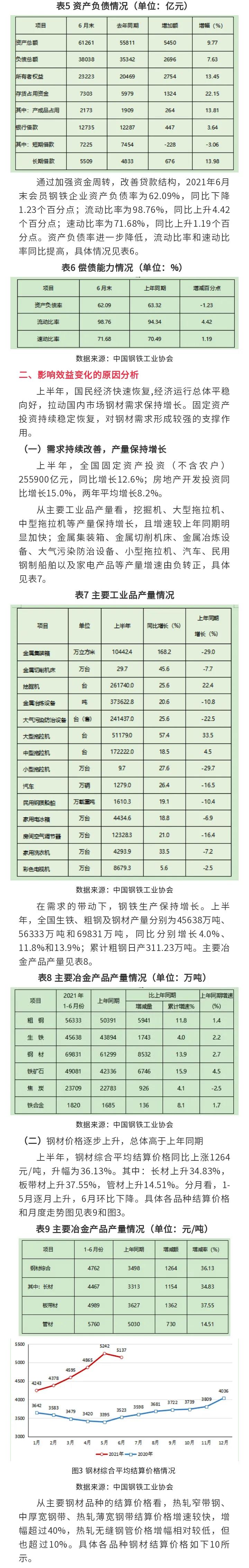 干貨來了！2021年上半年鋼企經(jīng)濟效益及財務(wù)狀況分析