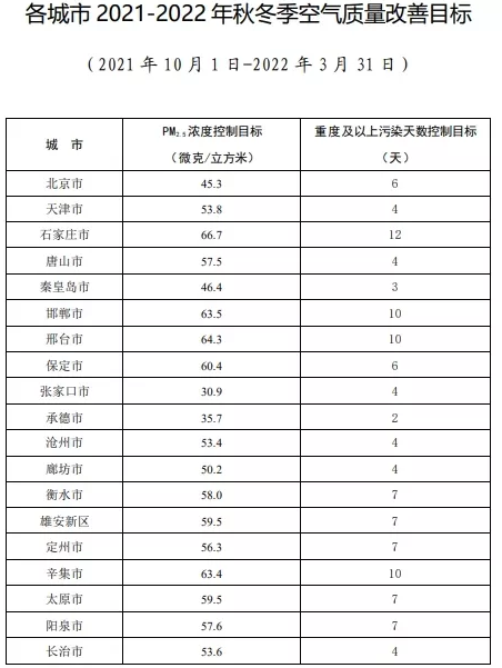 秋冬超強(qiáng)治污范圍擴(kuò)大 河南18個(gè)區(qū)域相關(guān)企業(yè)將錯(cuò)峰生產(chǎn)