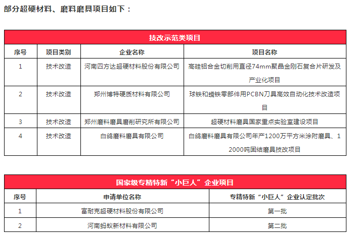 鄭州擬推薦多個(gè)超硬材料、磨料磨具項(xiàng)目申報(bào)2022年省級(jí)制造業(yè)高質(zhì)量發(fā)展專(zhuān)項(xiàng)資金