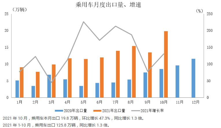 中國(guó)汽車工業(yè)協(xié)會(huì)：2021年10月汽車生產(chǎn)企業(yè)出口情況簡(jiǎn)析
