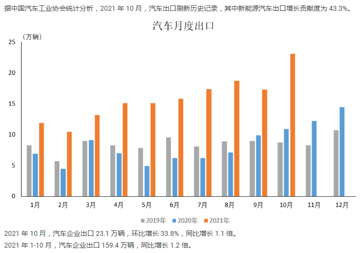 中國(guó)汽車工業(yè)協(xié)會(huì)：2021年10月汽車生產(chǎn)企業(yè)出口情況簡(jiǎn)析