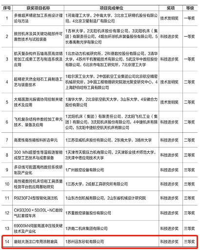 蘇州遠東砂輪有限公司榮獲2021年中國工業(yè)科學技術獎機床工具專業(yè)獎