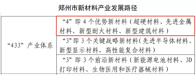 努力建設(shè)世界級超硬材料產(chǎn)業(yè)名城！鄭州市“十四五”新材料產(chǎn)業(yè)發(fā)展規(guī)劃征求意見稿公布