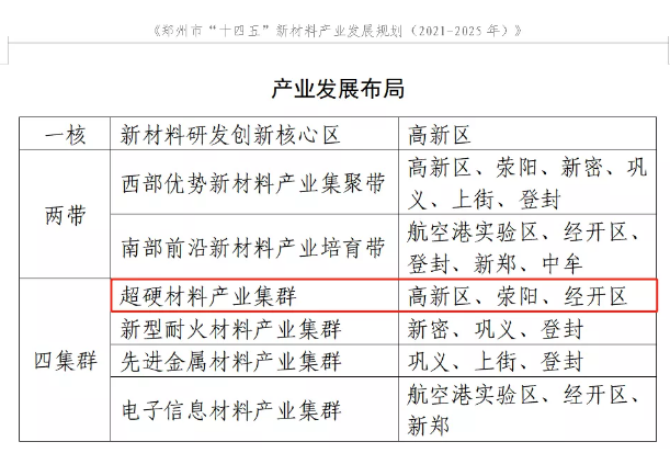 努力建設(shè)世界級超硬材料產(chǎn)業(yè)名城！鄭州市“十四五”新材料產(chǎn)業(yè)發(fā)展規(guī)劃征求意見稿公布