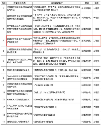 超精密天然金剛石工具制造工藝與裝備技術(shù)項目榮獲中國機械工業(yè)科學(xué)技術(shù)二等獎
