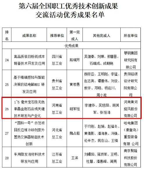 黃河旋風科研項目被評為第六屆全國職工優(yōu)秀技術創(chuàng)新成果交流活動優(yōu)秀成果