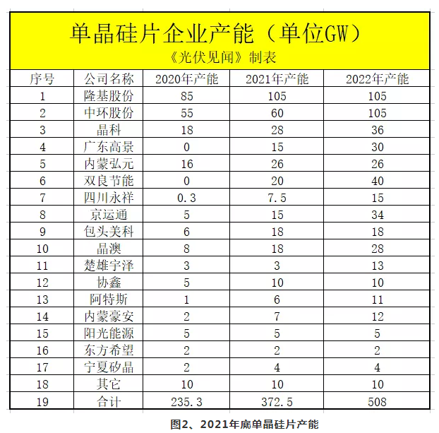 單晶敲響了多晶的喪鐘，單晶的喪鐘又會被誰敲響？