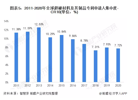 收藏！2022年全球超硬材料及其制品行業(yè)技術(shù)競爭格局