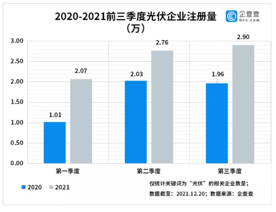 我國光伏相關企業(yè)現存39.7萬家 光伏組件降價迎拐點