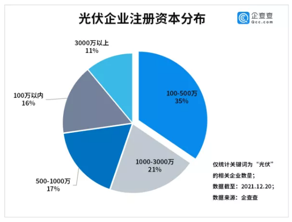 我國光伏相關企業(yè)現存39.7萬家 光伏組件降價迎拐點