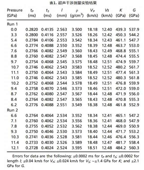 北京高壓科學(xué)研究中心胡清揚(yáng)PNAS：千兆帕壓力下金剛石的超聲彈性