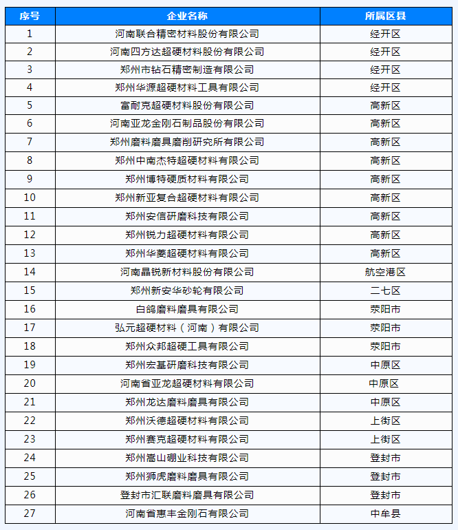 喜訊！聯(lián)合精密、富耐克、白鴿等27家磨企入選鄭州“三高”企業(yè)培育庫（附名單）