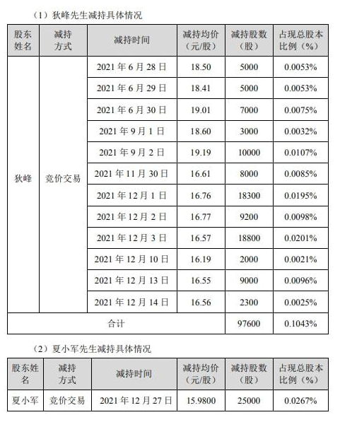 三超新材2名股東合計(jì)減持12.26萬股  第三季度公司凈利47.83萬