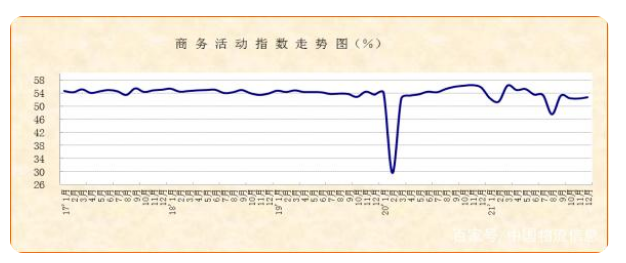 12月份非制造業(yè)PMI顯示：市場經(jīng)營平穩(wěn)恢復(fù)，需求動力仍待鞏固