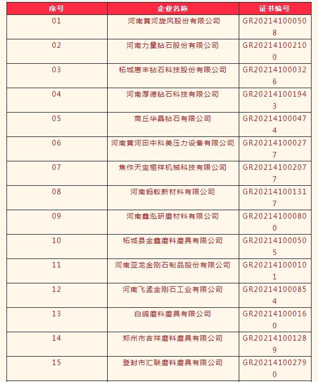 力量鉆石、惠豐鉆石、白鴿等33家磨企榮獲高新技術(shù)企業(yè)認(rèn)定