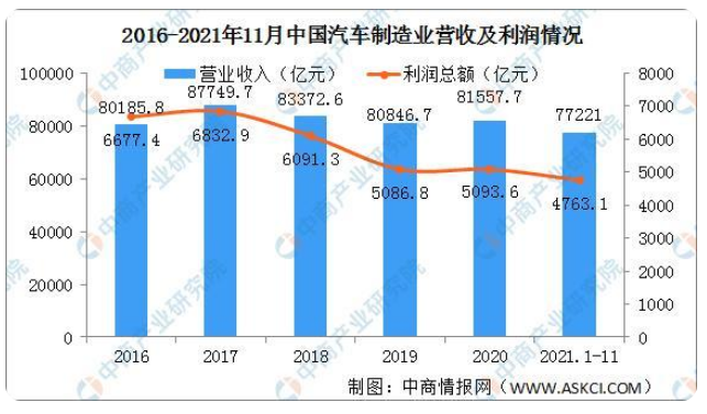 2021年1-11月汽車制造業(yè)運(yùn)行情況：汽車制造業(yè)營(yíng)收增長(zhǎng)