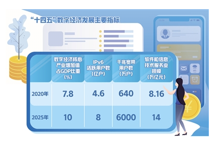 加快釋放數(shù)字經(jīng)濟強勁動能 2025年核心產(chǎn)業(yè)增加值占GDP比重將達10%