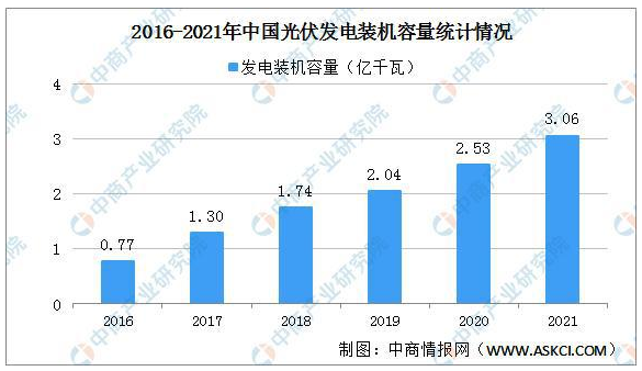 2021年光伏行業(yè)發(fā)展情況回顧：光伏裝機(jī)容量突破3億千瓦