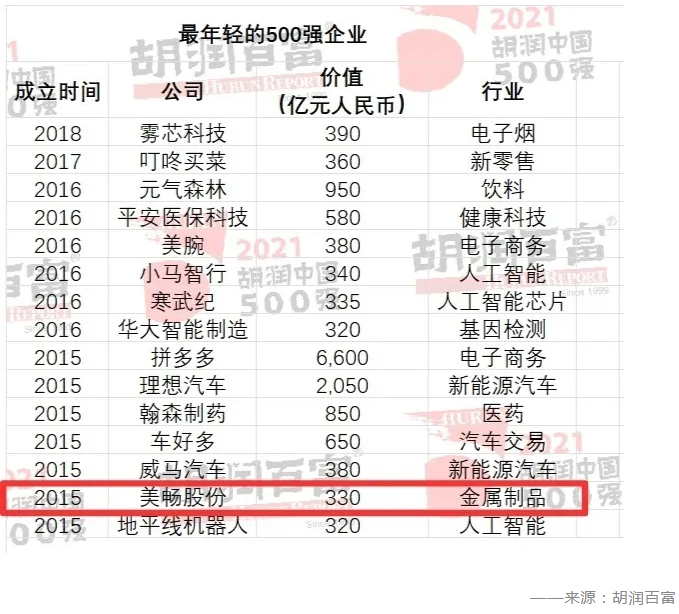 《2021胡潤(rùn)中國(guó)500強(qiáng)》重磅發(fā)布 美暢股份登榜