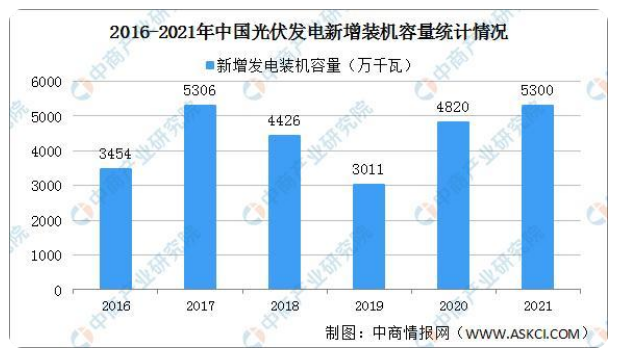 2021年中國光伏行業(yè)運行情況總結(jié)及2022年行業(yè)走勢預(yù)測