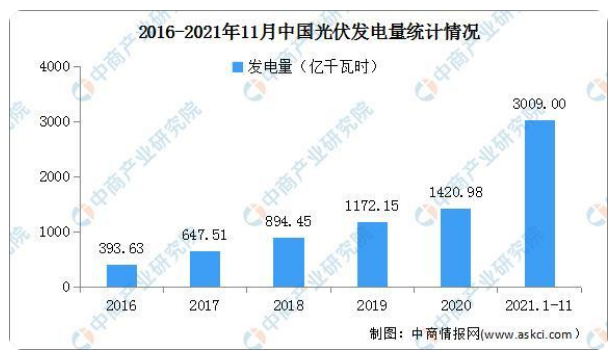 2021年中國光伏行業(yè)運行情況總結(jié)及2022年行業(yè)走勢預(yù)測