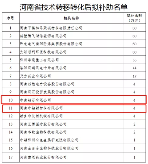 中南鉆石、中鉆新材獲得河南省技術(shù)轉(zhuǎn)移轉(zhuǎn)化后補(bǔ)助