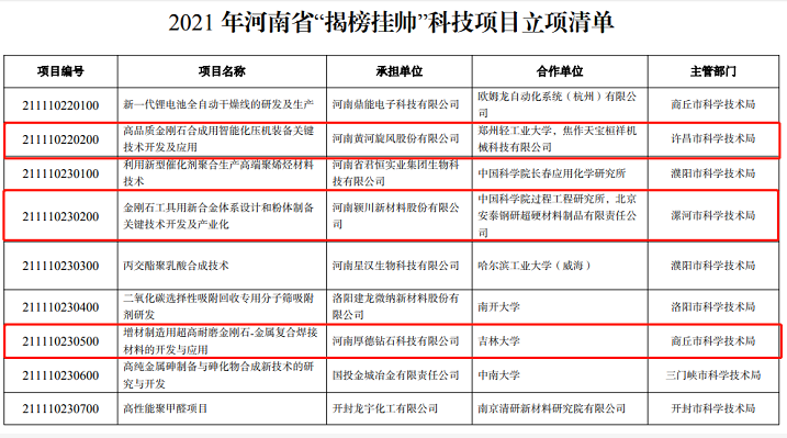 總金額超5.4億元！4家超硬材料企業(yè)“揭榜掛帥”項(xiàng)目已立項(xiàng)